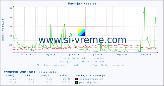 POVPREČJE :: Savinja - Nazarje :: temperatura | pretok | višina :: zadnje leto / en dan.