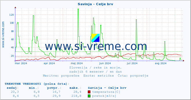 POVPREČJE :: Savinja - Celje brv :: temperatura | pretok | višina :: zadnje leto / en dan.