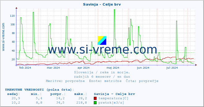 POVPREČJE :: Savinja - Celje brv :: temperatura | pretok | višina :: zadnje leto / en dan.