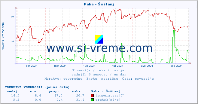 POVPREČJE :: Paka - Šoštanj :: temperatura | pretok | višina :: zadnje leto / en dan.