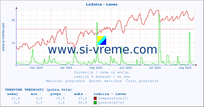 POVPREČJE :: Ložnica - Levec :: temperatura | pretok | višina :: zadnje leto / en dan.