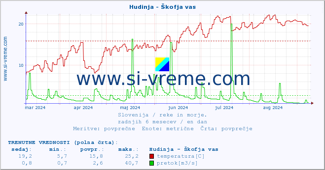 POVPREČJE :: Hudinja - Škofja vas :: temperatura | pretok | višina :: zadnje leto / en dan.