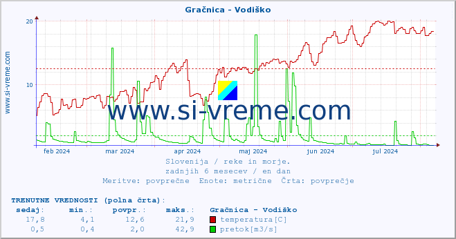 POVPREČJE :: Gračnica - Vodiško :: temperatura | pretok | višina :: zadnje leto / en dan.