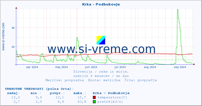 POVPREČJE :: Krka - Podbukovje :: temperatura | pretok | višina :: zadnje leto / en dan.