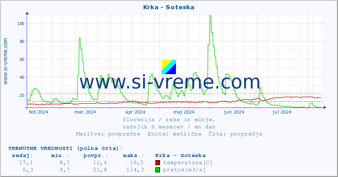 POVPREČJE :: Krka - Soteska :: temperatura | pretok | višina :: zadnje leto / en dan.