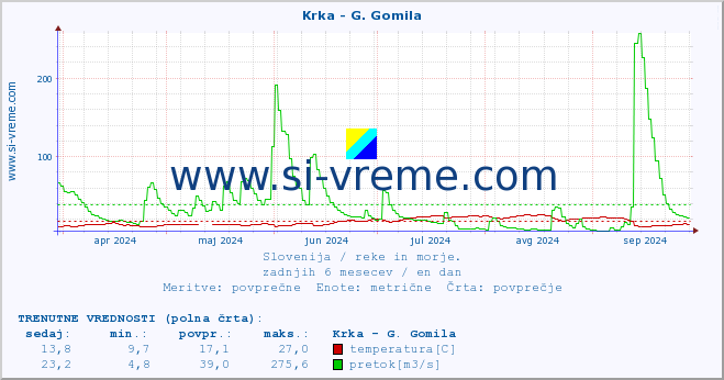 POVPREČJE :: Krka - G. Gomila :: temperatura | pretok | višina :: zadnje leto / en dan.