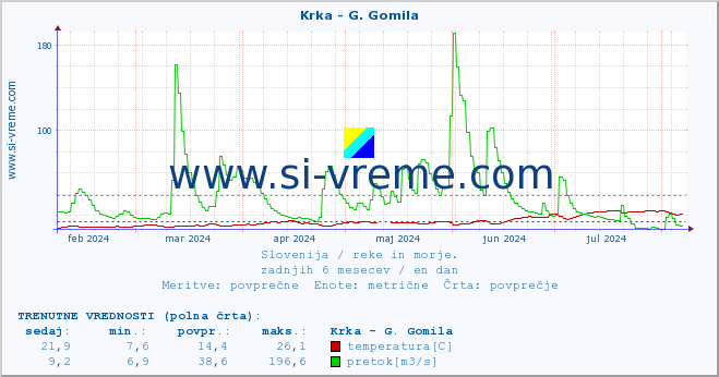 POVPREČJE :: Krka - G. Gomila :: temperatura | pretok | višina :: zadnje leto / en dan.