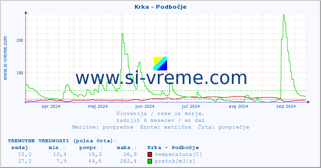 POVPREČJE :: Krka - Podbočje :: temperatura | pretok | višina :: zadnje leto / en dan.