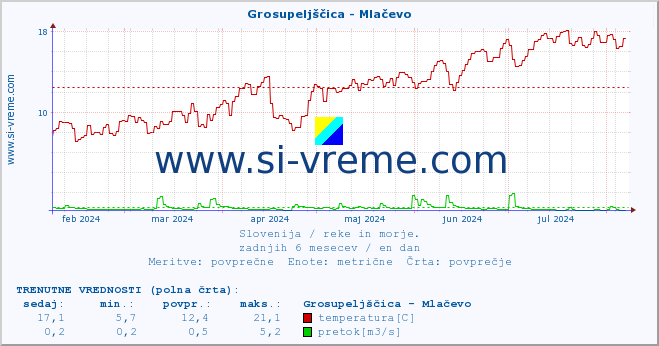 POVPREČJE :: Grosupeljščica - Mlačevo :: temperatura | pretok | višina :: zadnje leto / en dan.