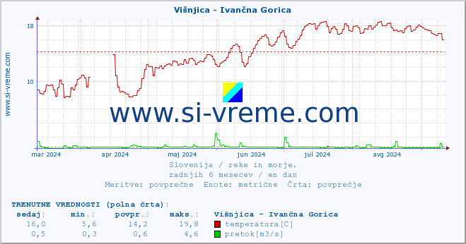 POVPREČJE :: Višnjica - Ivančna Gorica :: temperatura | pretok | višina :: zadnje leto / en dan.