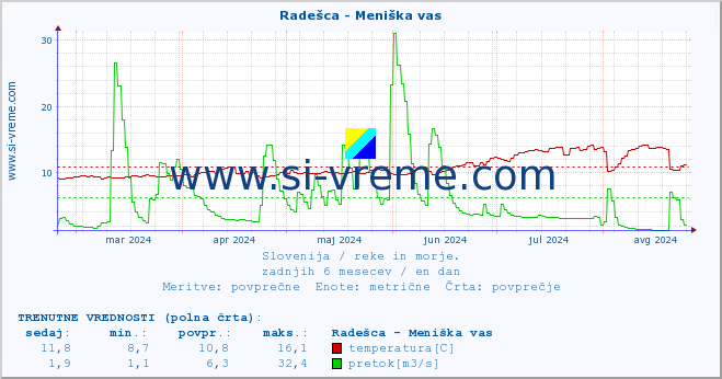 POVPREČJE :: Radešca - Meniška vas :: temperatura | pretok | višina :: zadnje leto / en dan.