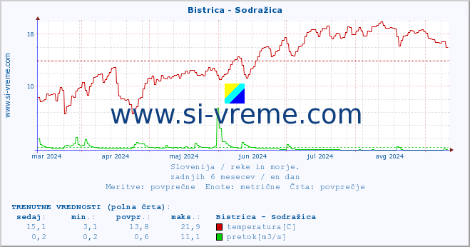 POVPREČJE :: Bistrica - Sodražica :: temperatura | pretok | višina :: zadnje leto / en dan.