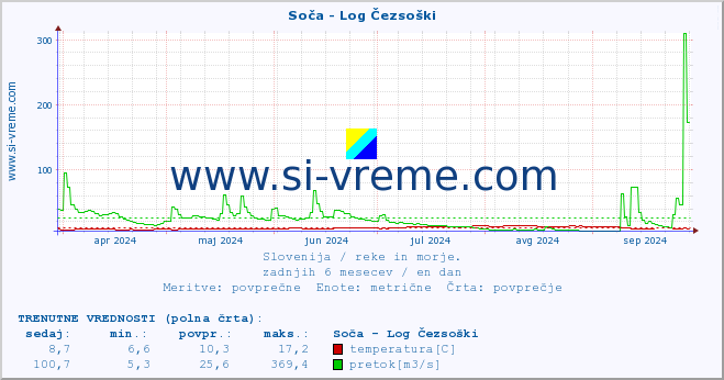 POVPREČJE :: Soča - Log Čezsoški :: temperatura | pretok | višina :: zadnje leto / en dan.