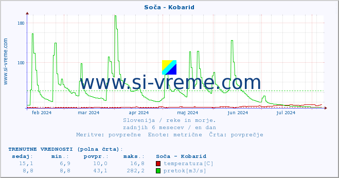 POVPREČJE :: Soča - Kobarid :: temperatura | pretok | višina :: zadnje leto / en dan.