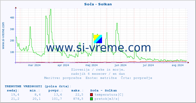 POVPREČJE :: Soča - Solkan :: temperatura | pretok | višina :: zadnje leto / en dan.