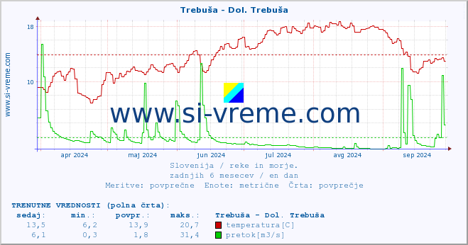 POVPREČJE :: Trebuša - Dol. Trebuša :: temperatura | pretok | višina :: zadnje leto / en dan.