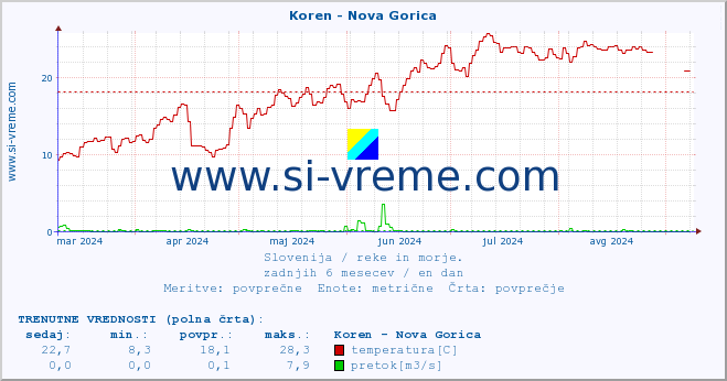 POVPREČJE :: Koren - Nova Gorica :: temperatura | pretok | višina :: zadnje leto / en dan.