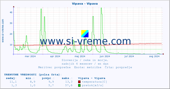 POVPREČJE :: Vipava - Vipava :: temperatura | pretok | višina :: zadnje leto / en dan.