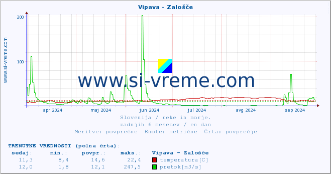 POVPREČJE :: Vipava - Zalošče :: temperatura | pretok | višina :: zadnje leto / en dan.