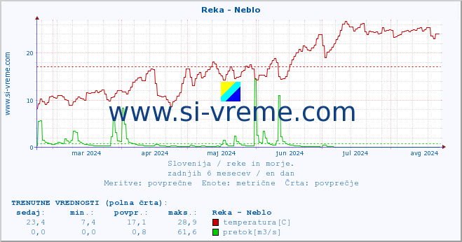 POVPREČJE :: Reka - Neblo :: temperatura | pretok | višina :: zadnje leto / en dan.