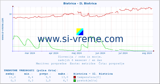 POVPREČJE :: Bistrica - Il. Bistrica :: temperatura | pretok | višina :: zadnje leto / en dan.