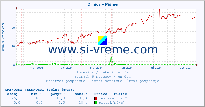 POVPREČJE :: Drnica - Pišine :: temperatura | pretok | višina :: zadnje leto / en dan.