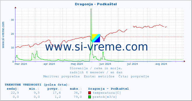 POVPREČJE :: Dragonja - Podkaštel :: temperatura | pretok | višina :: zadnje leto / en dan.