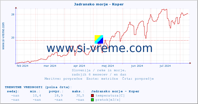 POVPREČJE :: Jadransko morje - Koper :: temperatura | pretok | višina :: zadnje leto / en dan.