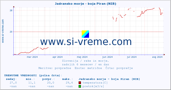 POVPREČJE :: Jadransko morje - boja Piran (NIB) :: temperatura | pretok | višina :: zadnje leto / en dan.