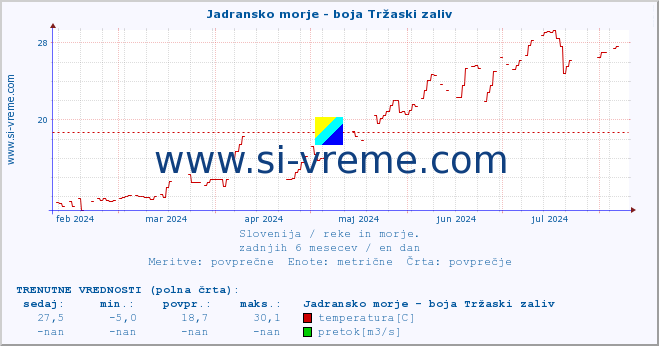 POVPREČJE :: Jadransko morje - boja Tržaski zaliv :: temperatura | pretok | višina :: zadnje leto / en dan.