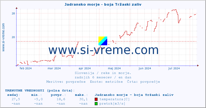 POVPREČJE :: Jadransko morje - boja Tržaski zaliv :: temperatura | pretok | višina :: zadnje leto / en dan.