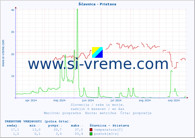 POVPREČJE :: Ščavnica - Pristava :: temperatura | pretok | višina :: zadnje leto / en dan.