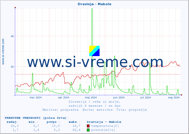 POVPREČJE :: Dravinja - Makole :: temperatura | pretok | višina :: zadnje leto / en dan.