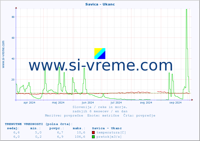 POVPREČJE :: Savica - Ukanc :: temperatura | pretok | višina :: zadnje leto / en dan.