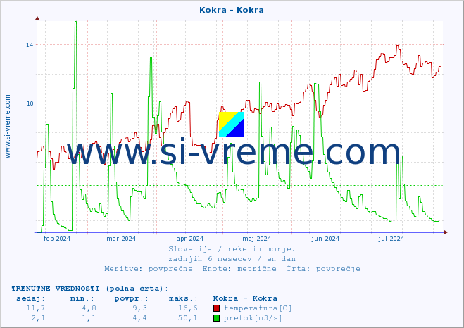 POVPREČJE :: Kokra - Kokra :: temperatura | pretok | višina :: zadnje leto / en dan.