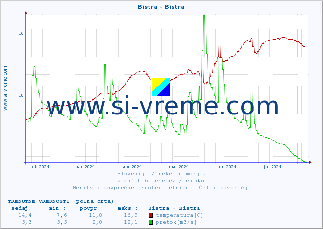 POVPREČJE :: Bistra - Bistra :: temperatura | pretok | višina :: zadnje leto / en dan.