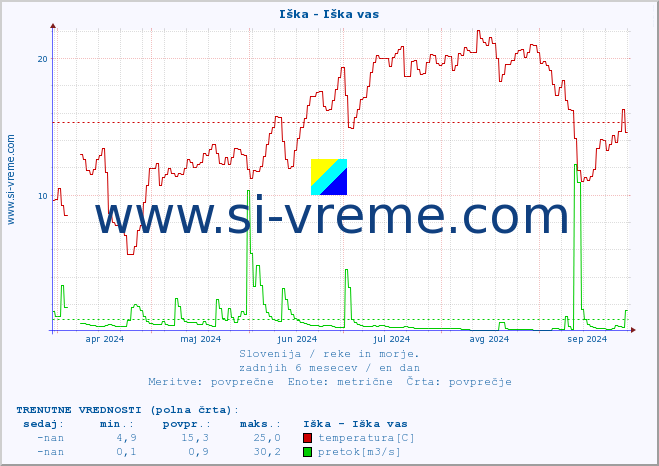 POVPREČJE :: Iška - Iška vas :: temperatura | pretok | višina :: zadnje leto / en dan.