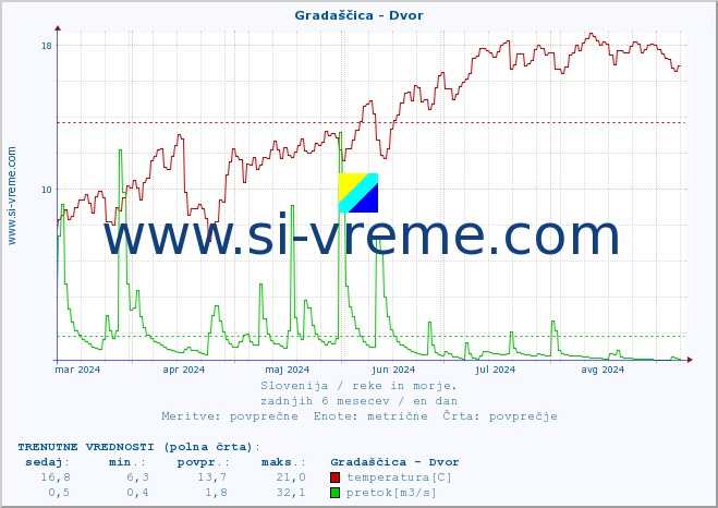 POVPREČJE :: Gradaščica - Dvor :: temperatura | pretok | višina :: zadnje leto / en dan.