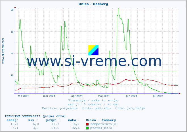 POVPREČJE :: Unica - Hasberg :: temperatura | pretok | višina :: zadnje leto / en dan.