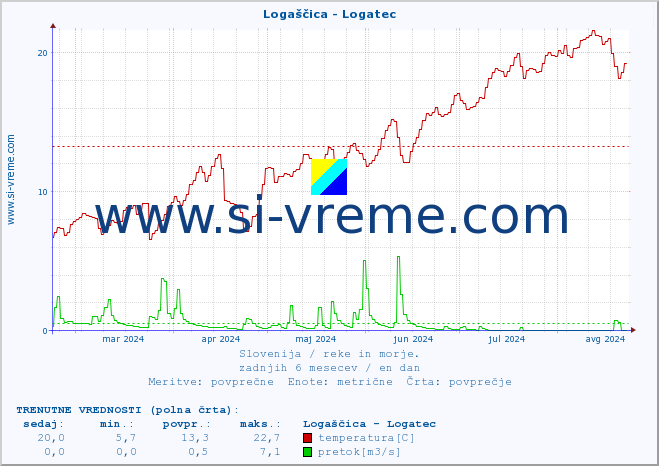 POVPREČJE :: Logaščica - Logatec :: temperatura | pretok | višina :: zadnje leto / en dan.