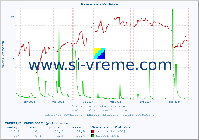 POVPREČJE :: Gračnica - Vodiško :: temperatura | pretok | višina :: zadnje leto / en dan.