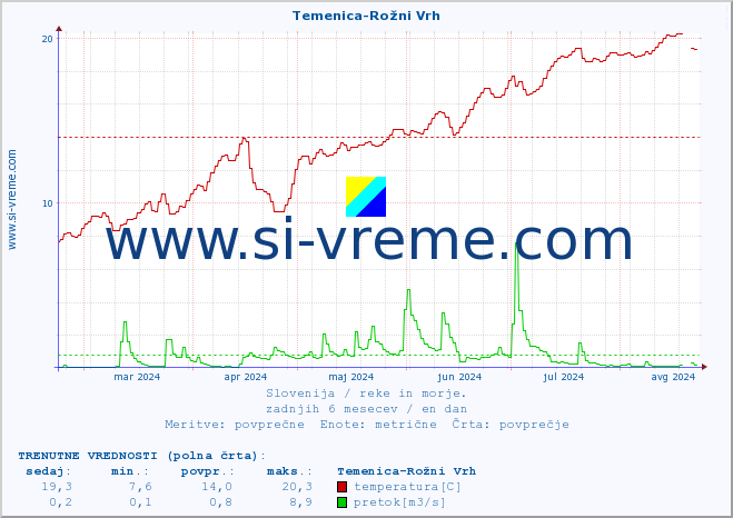 POVPREČJE :: Temenica-Rožni Vrh :: temperatura | pretok | višina :: zadnje leto / en dan.