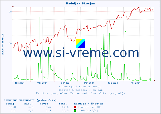 POVPREČJE :: Radulja - Škocjan :: temperatura | pretok | višina :: zadnje leto / en dan.