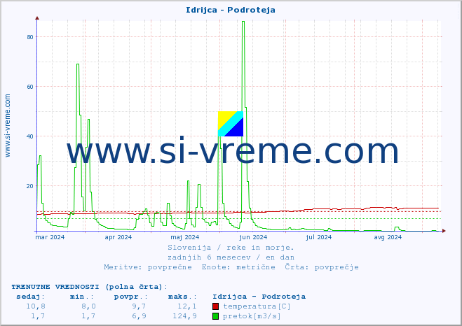 POVPREČJE :: Idrijca - Podroteja :: temperatura | pretok | višina :: zadnje leto / en dan.