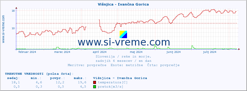 POVPREČJE :: Višnjica - Ivančna Gorica :: temperatura | pretok | višina :: zadnje leto / en dan.