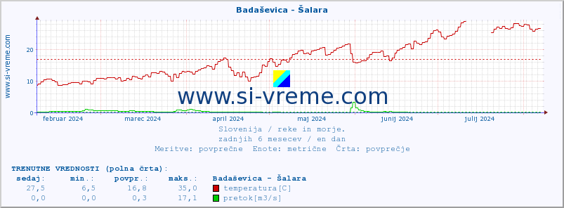 POVPREČJE :: Badaševica - Šalara :: temperatura | pretok | višina :: zadnje leto / en dan.