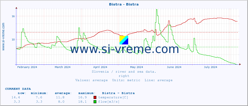  :: Bistra - Bistra :: temperature | flow | height :: last year / one day.