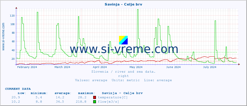  :: Savinja - Celje brv :: temperature | flow | height :: last year / one day.