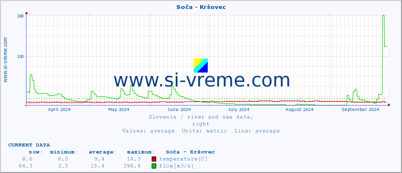  :: Soča - Kršovec :: temperature | flow | height :: last year / one day.