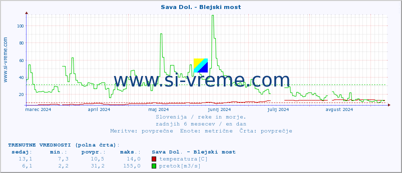 POVPREČJE :: Sava Dol. - Blejski most :: temperatura | pretok | višina :: zadnje leto / en dan.